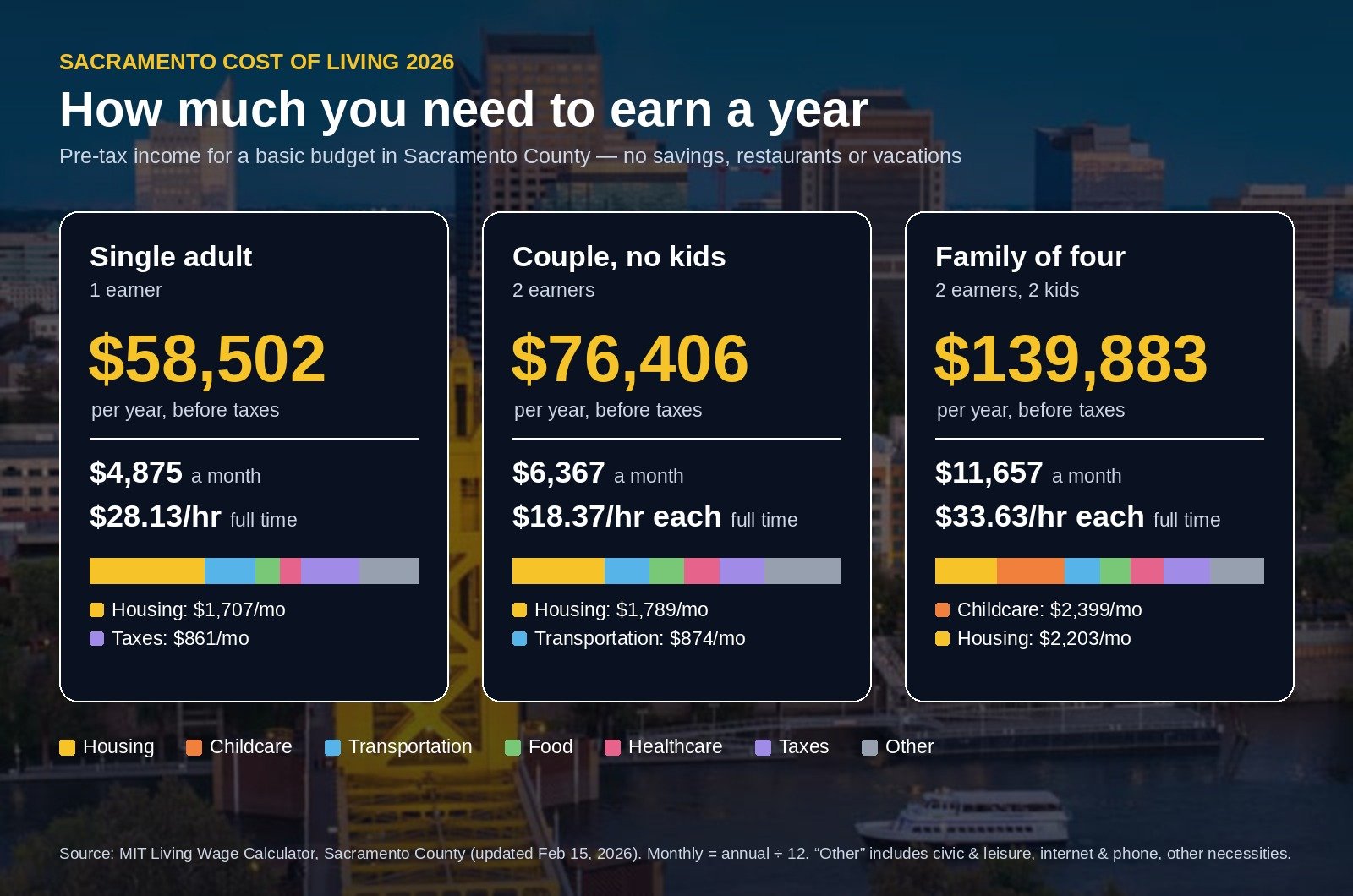 Cost of Living in Sacramento, CA (2026): Housing, Bills, Taxes and Real Budgets